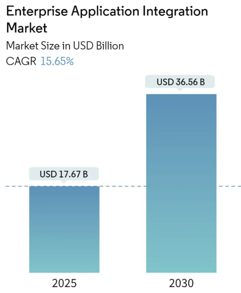 Enterprise Application Integration Market Size Enterprise Application Integration Market Summary